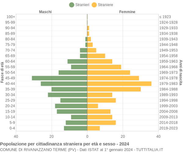 Grafico cittadini stranieri - Rivanazzano Terme 2024