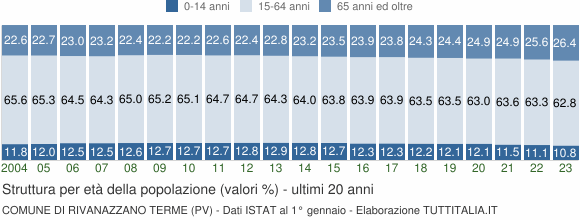 Grafico struttura della popolazione Comune di Rivanazzano Terme (PV)