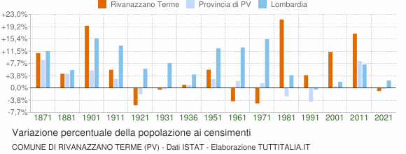 Grafico variazione percentuale della popolazione Comune di Rivanazzano Terme (PV)