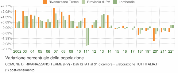 Variazione percentuale della popolazione Comune di Rivanazzano Terme (PV)