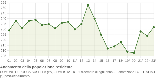 Andamento popolazione Comune di Rocca Susella (PV)