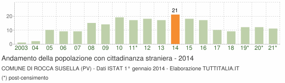 Grafico andamento popolazione stranieri Comune di Rocca Susella (PV)