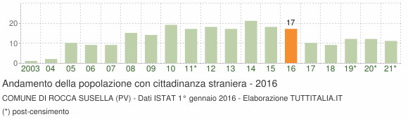 Grafico andamento popolazione stranieri Comune di Rocca Susella (PV)