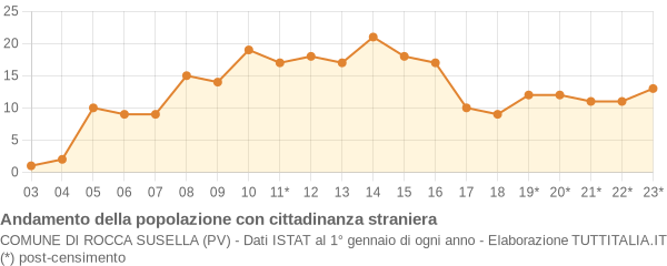 Andamento popolazione stranieri Comune di Rocca Susella (PV)