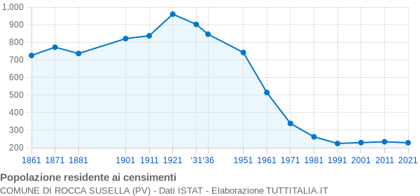 Grafico andamento storico popolazione Comune di Rocca Susella (PV)