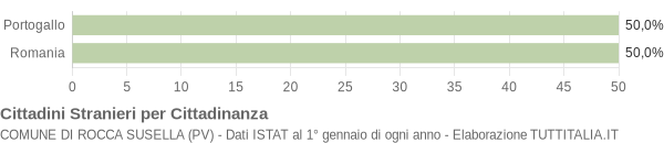 Grafico cittadinanza stranieri - Rocca Susella 2004