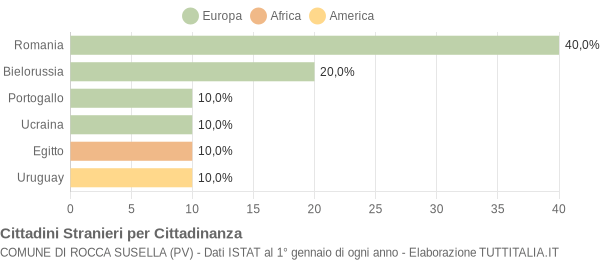 Grafico cittadinanza stranieri - Rocca Susella 2005