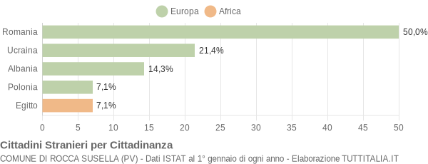 Grafico cittadinanza stranieri - Rocca Susella 2009