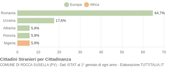 Grafico cittadinanza stranieri - Rocca Susella 2013