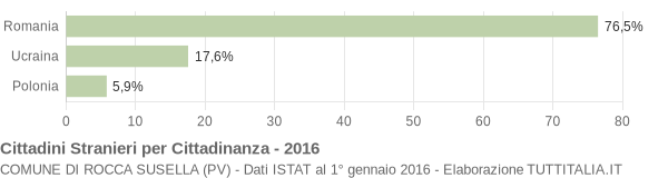 Grafico cittadinanza stranieri - Rocca Susella 2016