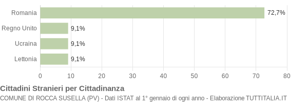 Grafico cittadinanza stranieri - Rocca Susella 2021