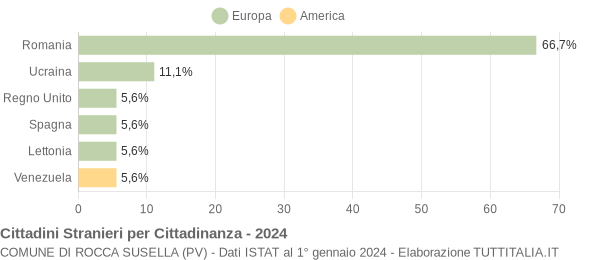 Grafico cittadinanza stranieri - Rocca Susella 2024