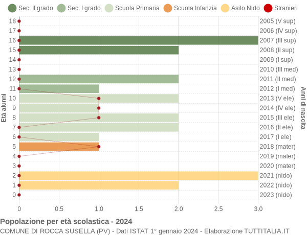 Grafico Popolazione in età scolastica - Rocca Susella 2024