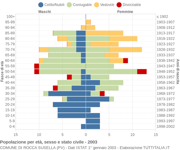 Grafico Popolazione per età, sesso e stato civile Comune di Rocca Susella (PV)