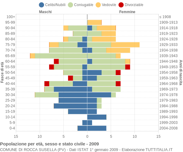 Grafico Popolazione per età, sesso e stato civile Comune di Rocca Susella (PV)