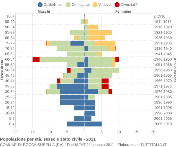 Grafico Popolazione per età, sesso e stato civile Comune di Rocca Susella (PV)