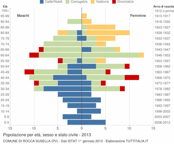 Grafico Popolazione per età, sesso e stato civile Comune di Rocca Susella (PV)