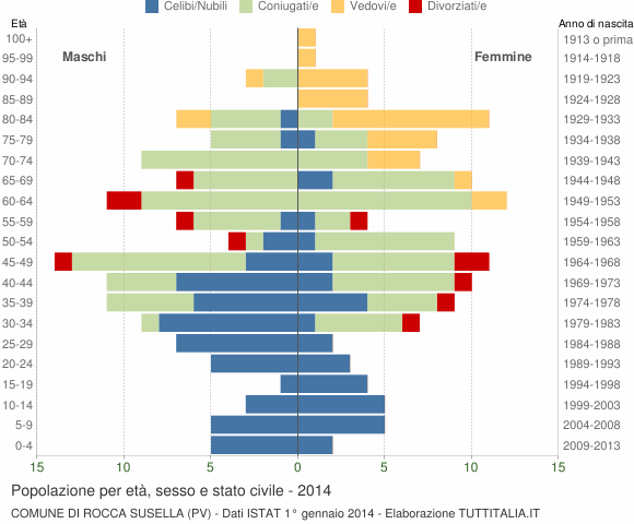 Grafico Popolazione per età, sesso e stato civile Comune di Rocca Susella (PV)