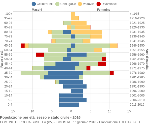 Grafico Popolazione per età, sesso e stato civile Comune di Rocca Susella (PV)