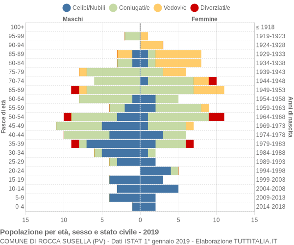 Grafico Popolazione per età, sesso e stato civile Comune di Rocca Susella (PV)