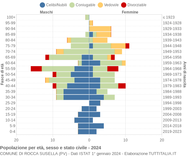 Grafico Popolazione per età, sesso e stato civile Comune di Rocca Susella (PV)