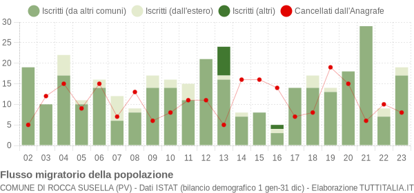 Flussi migratori della popolazione Comune di Rocca Susella (PV)