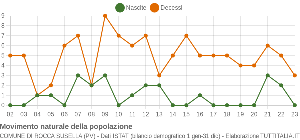 Grafico movimento naturale della popolazione Comune di Rocca Susella (PV)