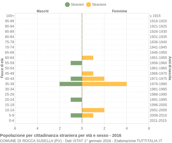 Grafico cittadini stranieri - Rocca Susella 2016