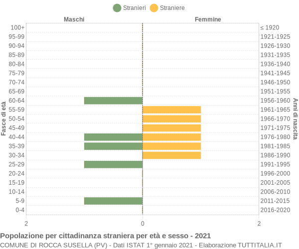 Grafico cittadini stranieri - Rocca Susella 2021