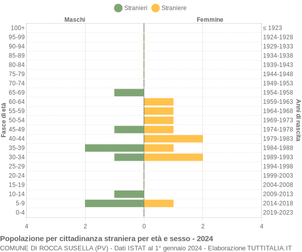 Grafico cittadini stranieri - Rocca Susella 2024