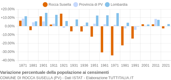 Grafico variazione percentuale della popolazione Comune di Rocca Susella (PV)