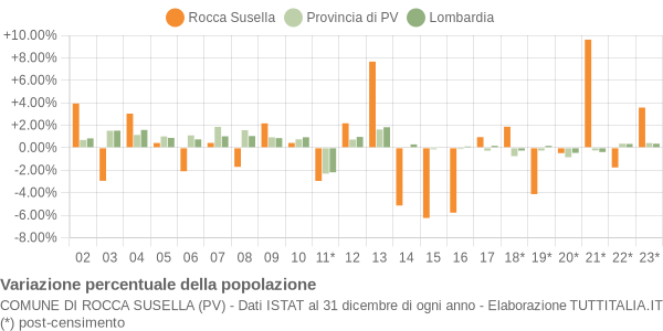 Variazione percentuale della popolazione Comune di Rocca Susella (PV)