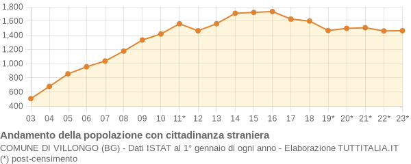 Andamento popolazione stranieri Comune di Villongo (BG)