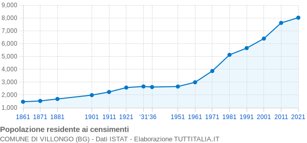 Grafico andamento storico popolazione Comune di Villongo (BG)