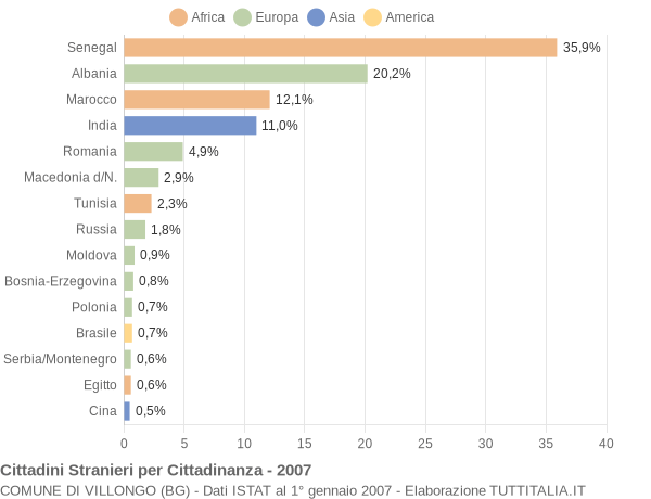 Grafico cittadinanza stranieri - Villongo 2007
