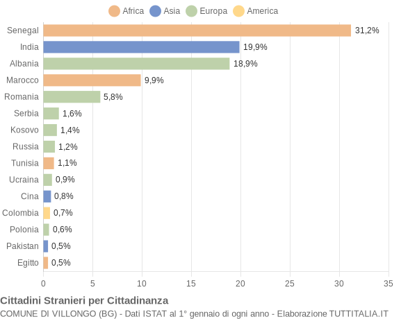 Grafico cittadinanza stranieri - Villongo 2014