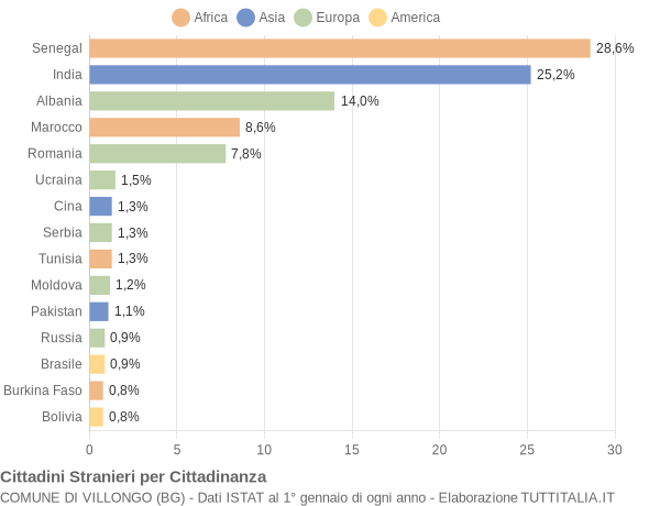 Grafico cittadinanza stranieri - Villongo 2021