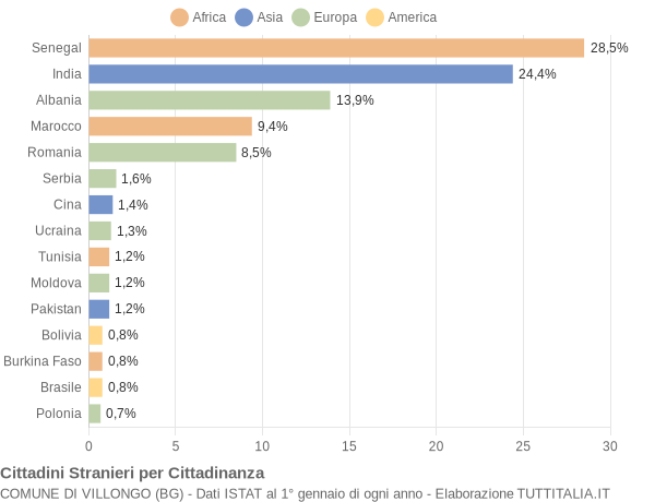 Grafico cittadinanza stranieri - Villongo 2022