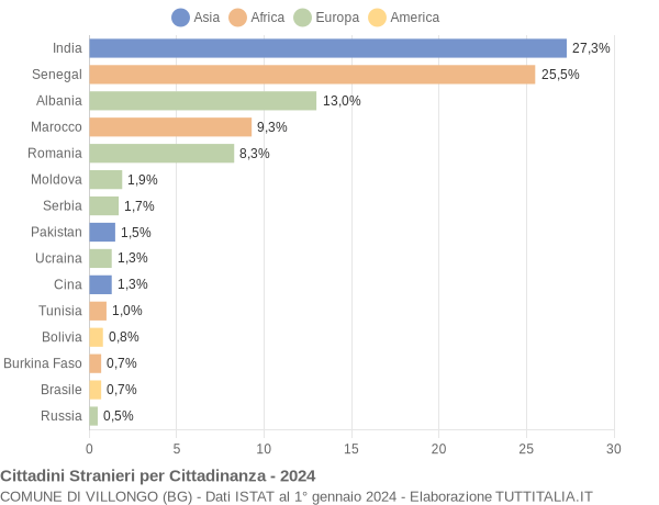 Grafico cittadinanza stranieri - Villongo 2024