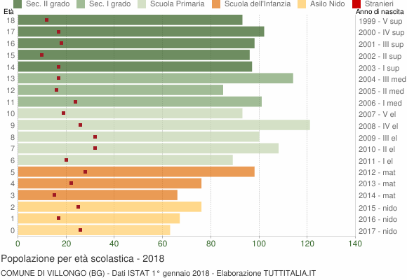 Grafico Popolazione in età scolastica - Villongo 2018