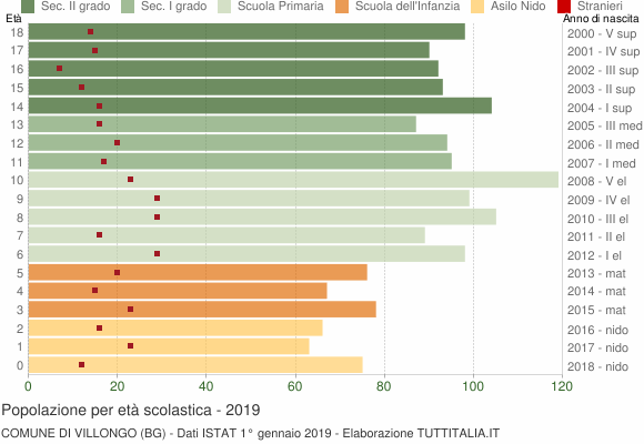 Grafico Popolazione in età scolastica - Villongo 2019