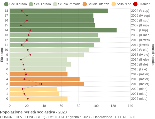 Grafico Popolazione in età scolastica - Villongo 2023