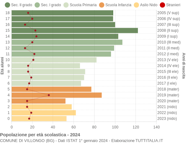 Grafico Popolazione in età scolastica - Villongo 2024