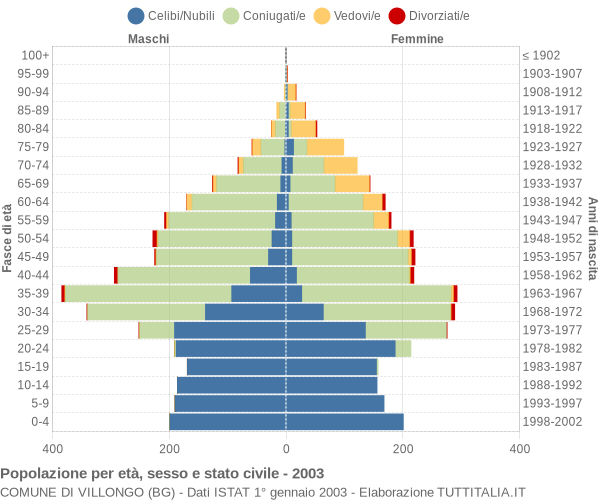 Grafico Popolazione per età, sesso e stato civile Comune di Villongo (BG)