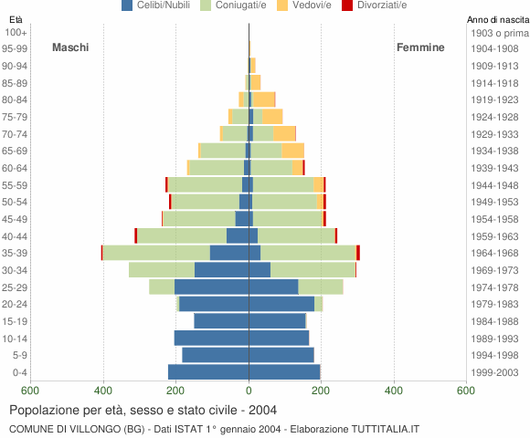 Grafico Popolazione per età, sesso e stato civile Comune di Villongo (BG)