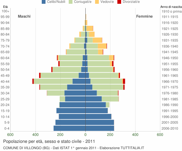 Grafico Popolazione per età, sesso e stato civile Comune di Villongo (BG)