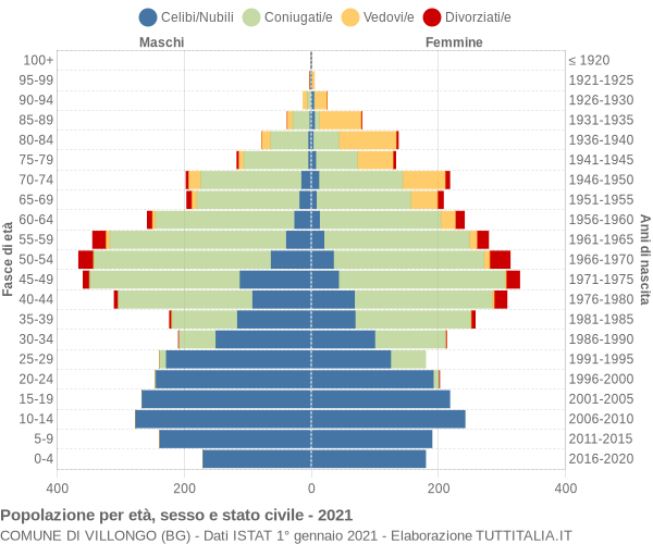 Grafico Popolazione per età, sesso e stato civile Comune di Villongo (BG)