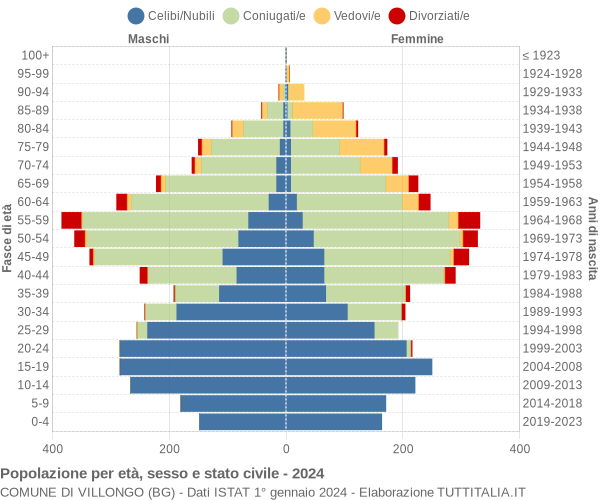 Grafico Popolazione per età, sesso e stato civile Comune di Villongo (BG)