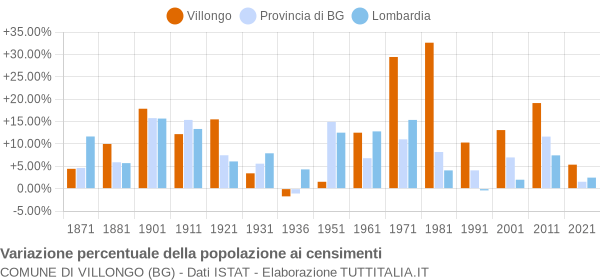 Grafico variazione percentuale della popolazione Comune di Villongo (BG)