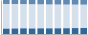 Grafico struttura della popolazione Comune di Villongo (BG)
